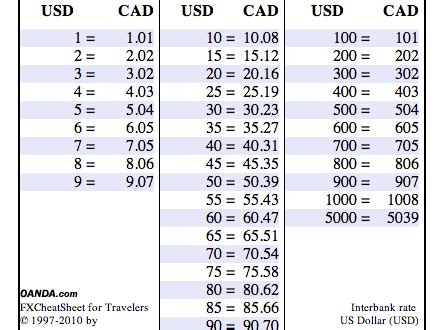 currency conversion charts printable.
